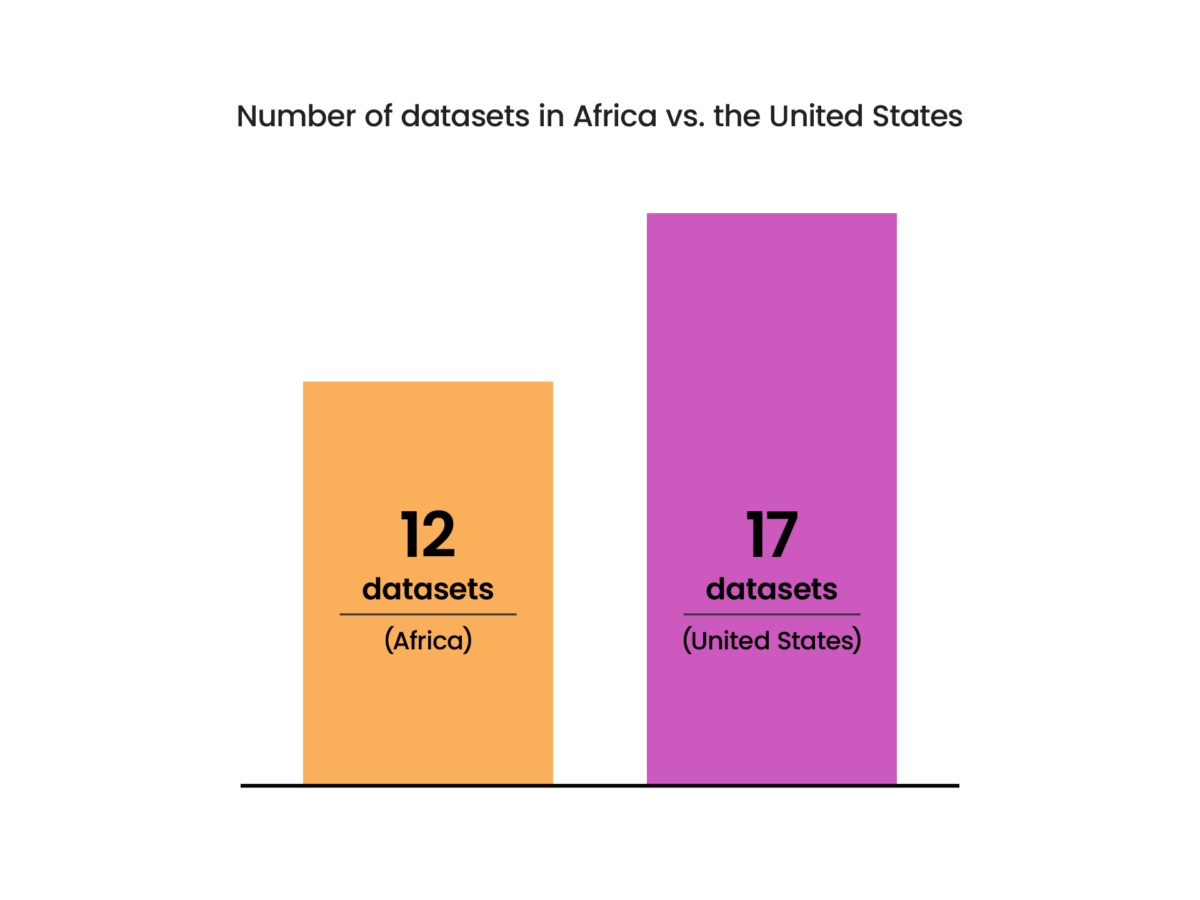 Bar chart showing that Africa has 12 datasets and the United States has 17.