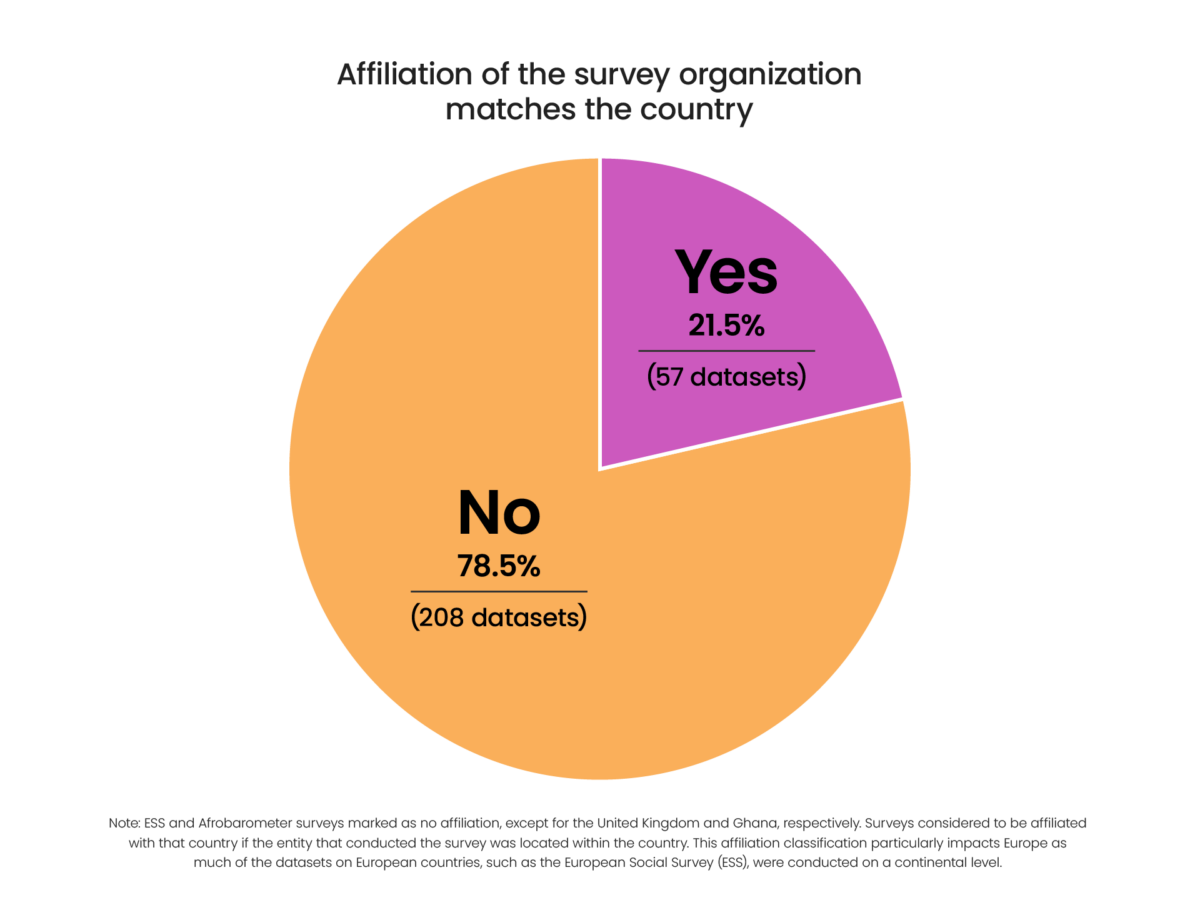 Pie chart showing the affiliation of the survey organization to the country surveyed: 21.7% are Yes and 78.3% are No.