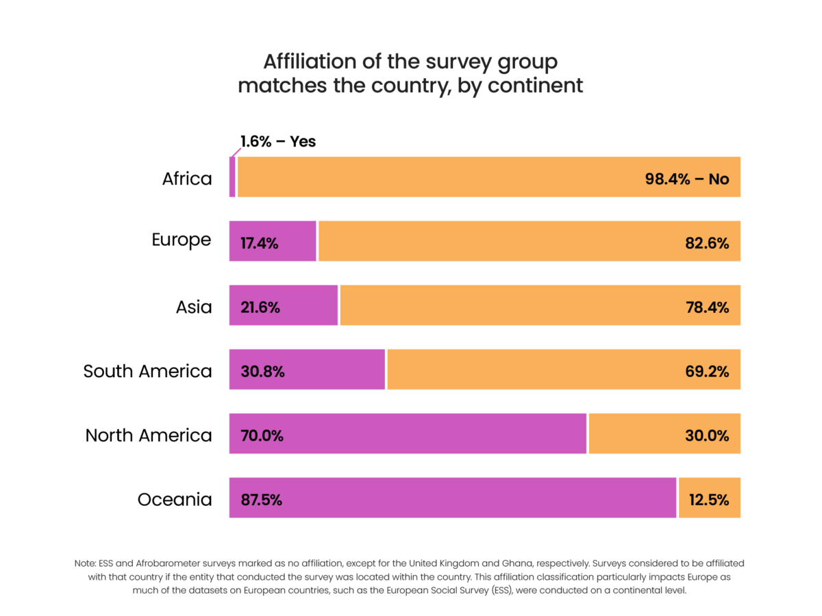 A 100% stacked bar chart showing the survey group affiliation match to they country by continent. From top to bottom: Africa, Europe, Asia, South America, North America, and Oceania. From left to right: Yes and No.