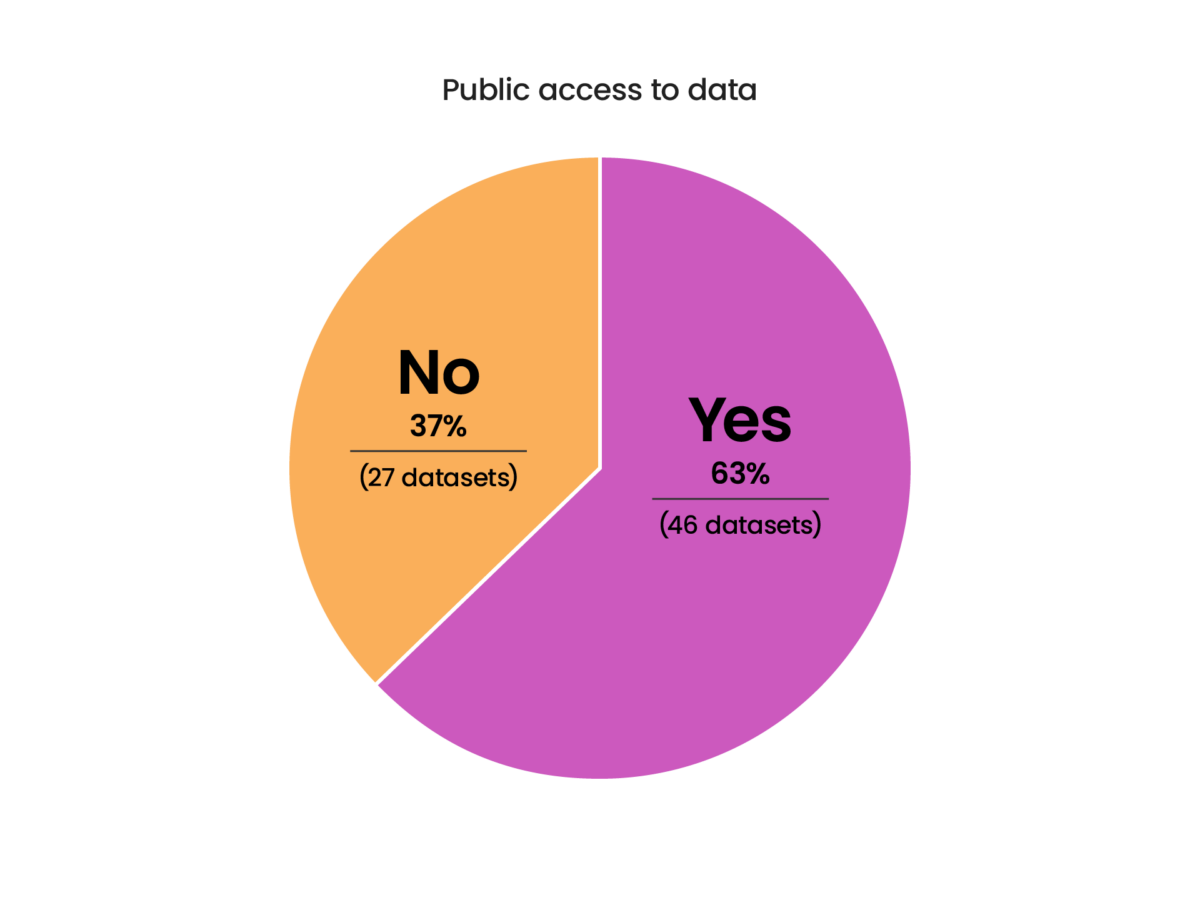 A pie chart showing that 63% of datasets are publicly available.