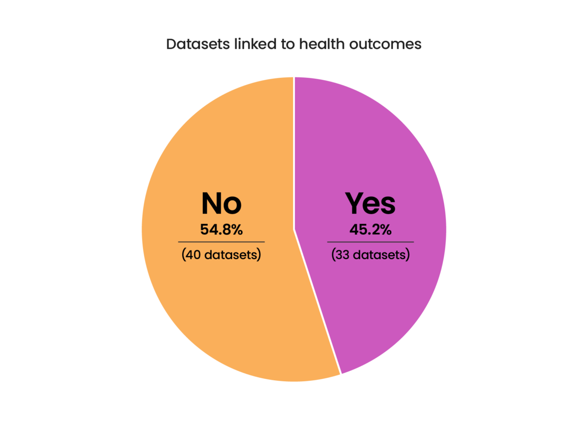 A pie chart showing that only 45.2% of datasets are linked to health outcomes