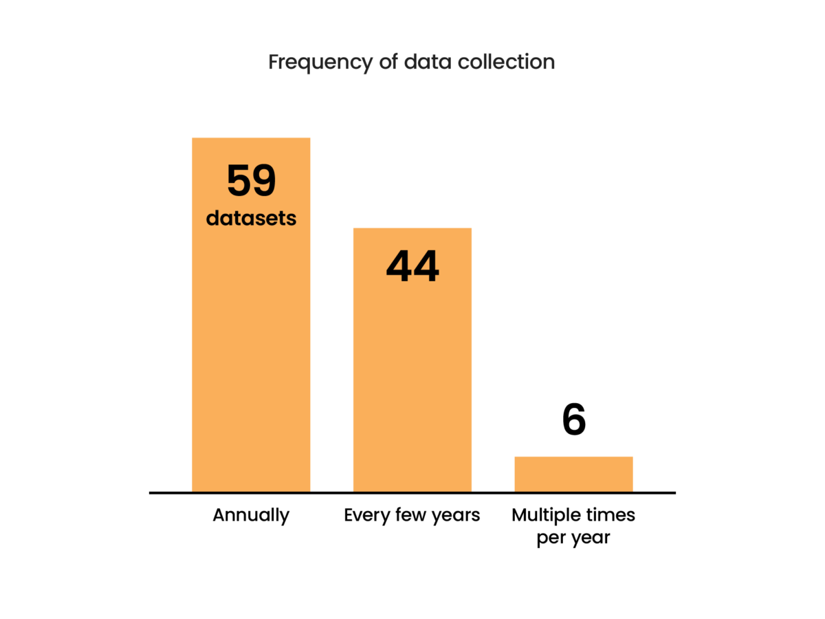 A bar chart depicting the collection frequency of data: 59 datasets annually, 44 datasets every few years, and 6 datasets multiple times per year.
